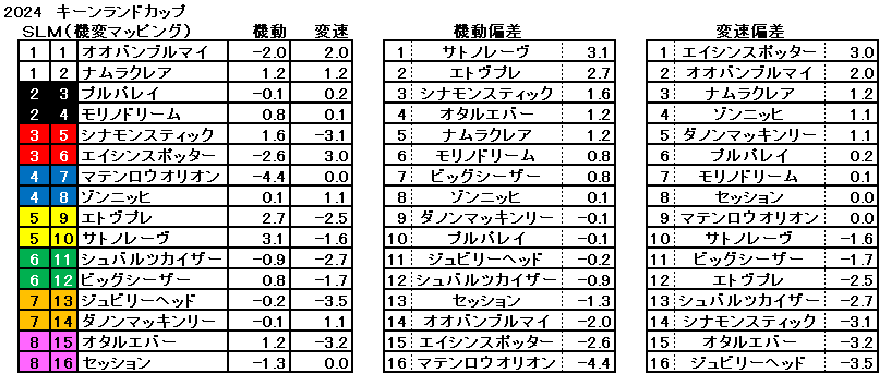 2024　キーンランドＣ　機変マップ　一覧